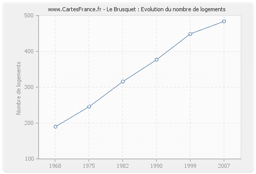 Le Brusquet : Evolution du nombre de logements